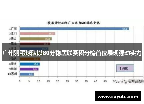 广州羽毛球队以80分稳居联赛积分榜首位展现强劲实力